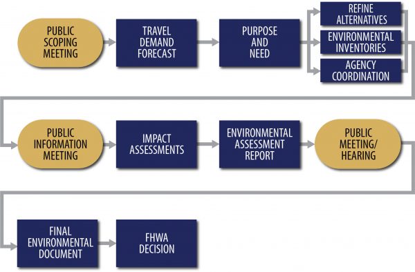 Environmental Assessment Study Process Environmental Assessment Study Process